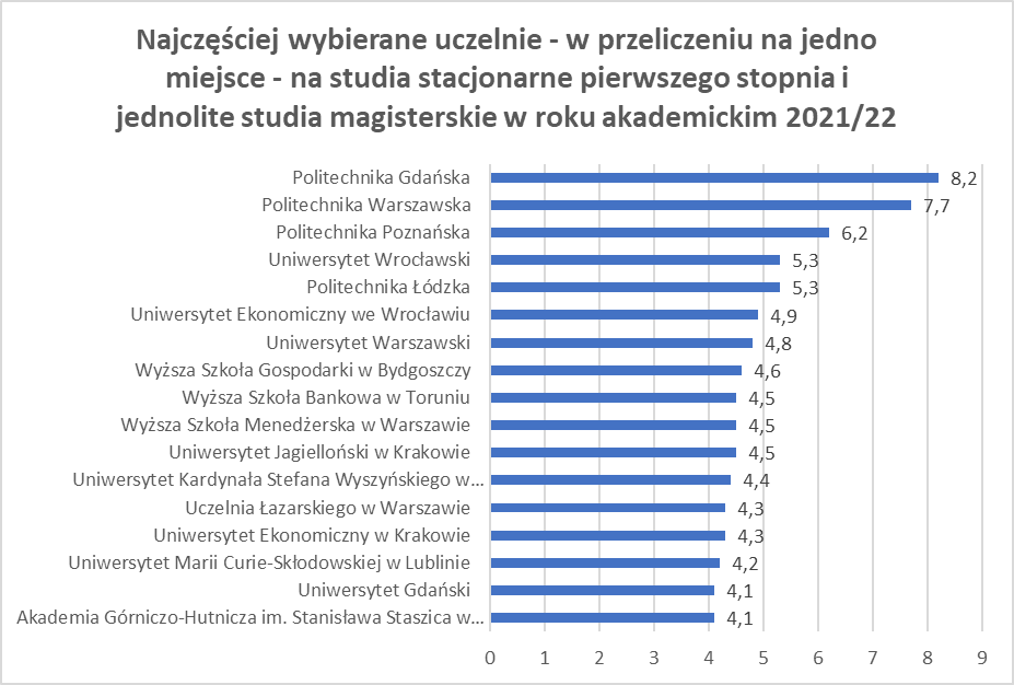 Najczęściej wybierane uczelnie 2021